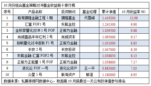 10月组合基金收益有所上升 旗隆基金12.98%夺魁