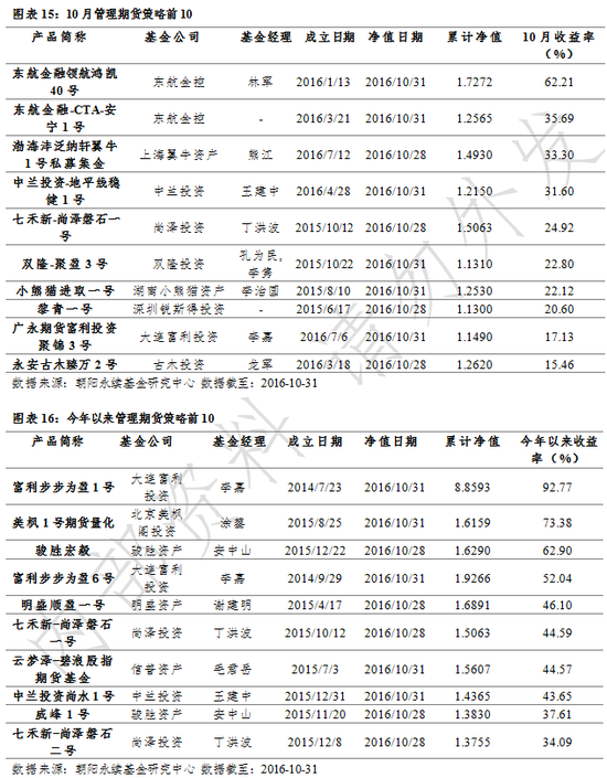 私募10月报：各策略全面上涨 CTA独领风骚