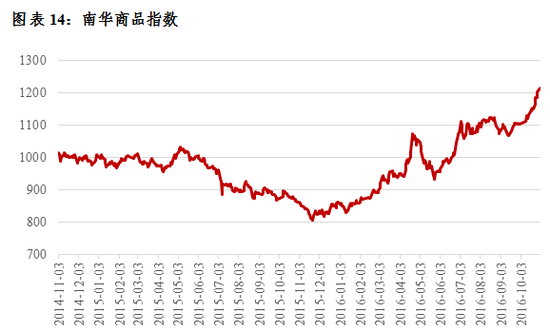 私募10月报：各策略全面上涨 CTA独领风骚