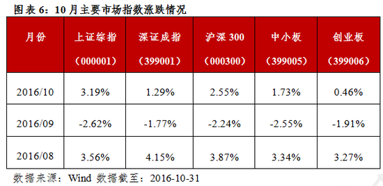 私募10月报：各策略全面上涨 CTA独领风骚