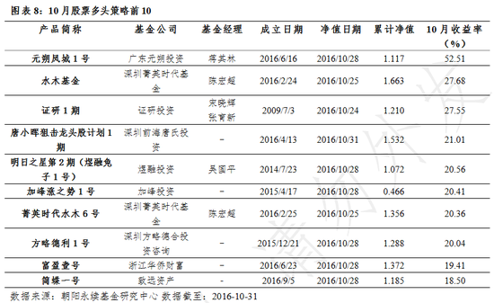 私募10月报：各策略全面上涨 CTA独领风骚