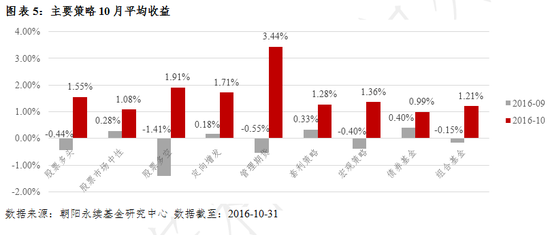 私募10月报：各策略全面上涨 CTA独领风骚