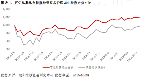 私募10月报：各策略全面上涨 CTA独领风骚