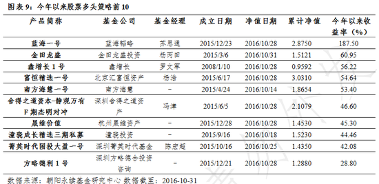 私募10月报：各策略全面上涨 CTA独领风骚