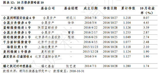 私募10月报：各策略全面上涨 CTA独领风骚