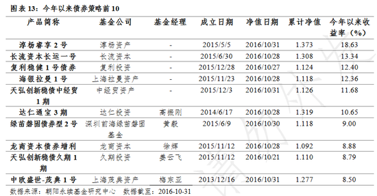 私募10月报：各策略全面上涨 CTA独领风骚