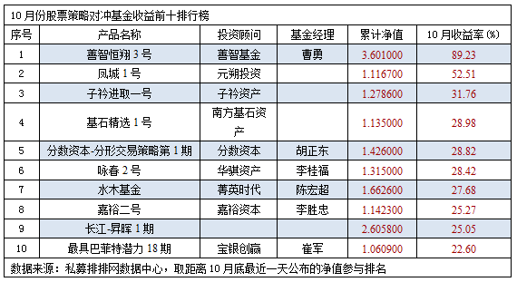 10月股票私募业绩跑赢创业板 善智基金勇登王者宝座