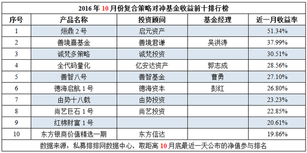 10月私募榜：普涨成共识 黑色系再创业绩神话