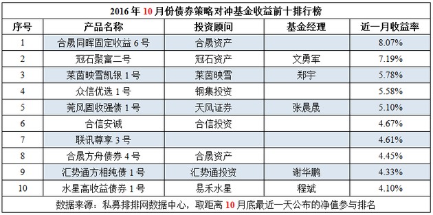 10月私募榜：普涨成共识 黑色系再创业绩神话