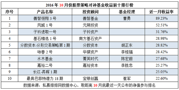 10月私募榜：普涨成共识 黑色系再创业绩神话