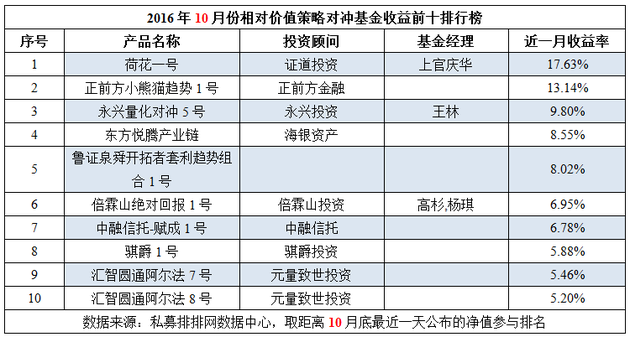 10月私募榜：普涨成共识 黑色系再创业绩神话