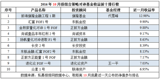 10月私募榜：普涨成共识 黑色系再创业绩神话