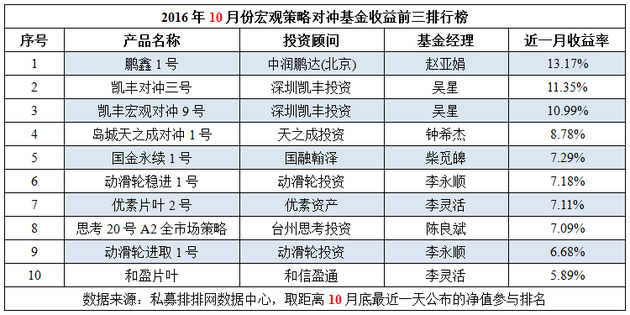 10月私募榜：普涨成共识 黑色系再创业绩神话