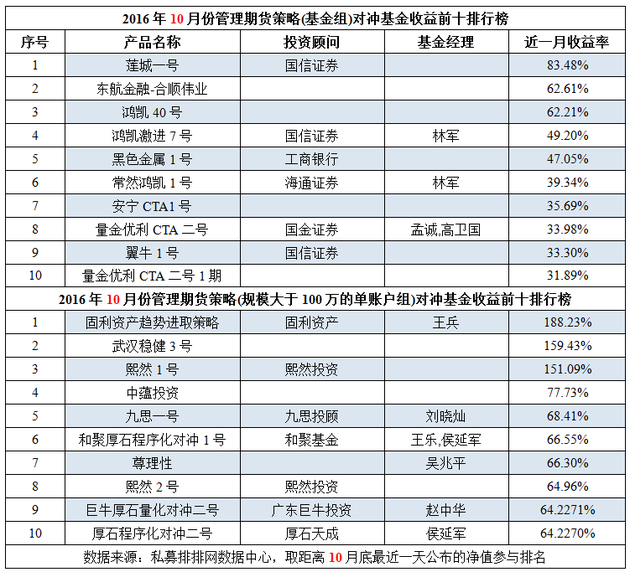 10月私募榜：普涨成共识 黑色系再创业绩神话