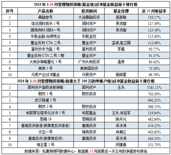 前10月中国对冲基金八大策略产品收益前十排行榜