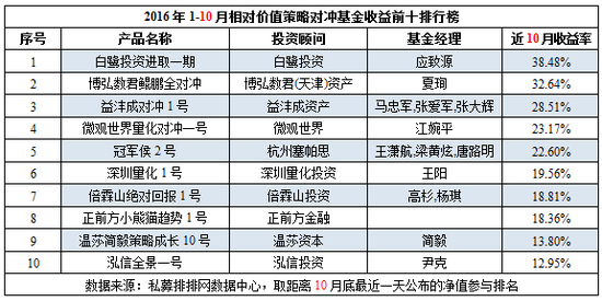 前10月中国对冲基金八大策略产品收益前十排行榜