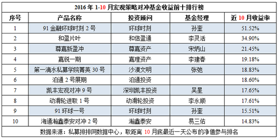 前10月中国对冲基金八大策略产品收益前十排行榜