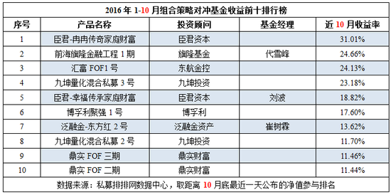 前10月中国对冲基金八大策略产品收益前十排行榜