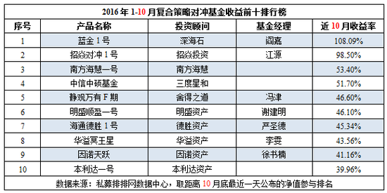 前10月中国对冲基金八大策略产品收益前十排行榜