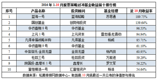 前10月中国对冲基金八大策略产品收益前十排行榜