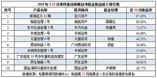 前10月中国对冲基金八大策略产品收益前十排行榜