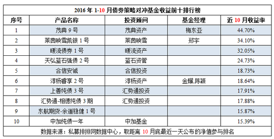 前10月中国对冲基金八大策略产品收益前十排行榜