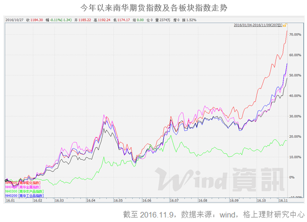 商品大幅波动 CTA策略却一直在赚