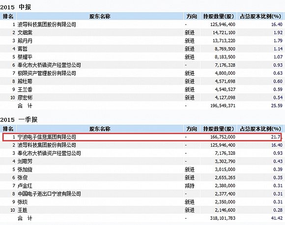 徐翔与江彪如何玩转波导股份：“仗义”接盘 闪电套现