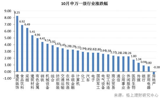 10月A股市场回顾：震荡上行 短期市场方向存分歧