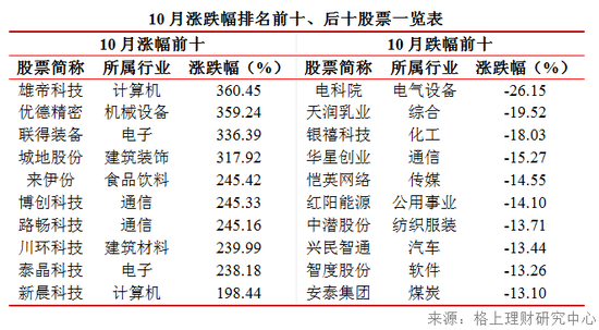 10月A股市场回顾：震荡上行 短期市场方向存分歧