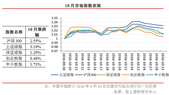 10月A股市场回顾：震荡上行 短期市场方向存分歧