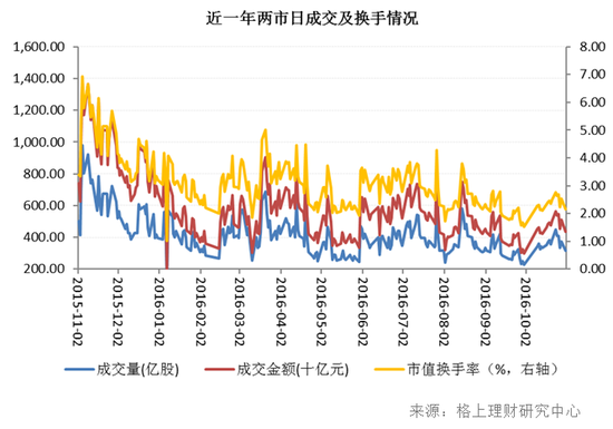 10月A股市场回顾：震荡上行 短期市场方向存分歧