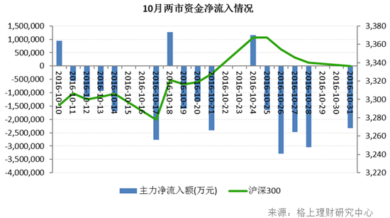 10月A股市场回顾：震荡上行 短期市场方向存分歧