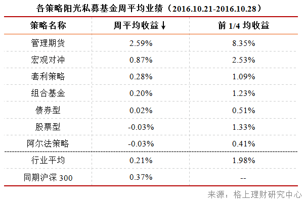 私募周报：非标收紧、投顾受限 百亿私募逆势集体发新品