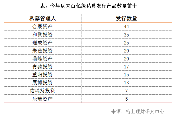 私募周报：非标收紧、投顾受限 百亿私募逆势集体发新品