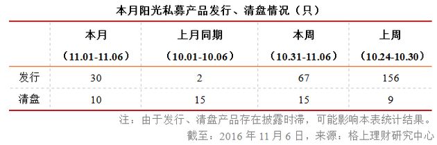 私募周报：非标收紧、投顾受限 百亿私募逆势集体发新品