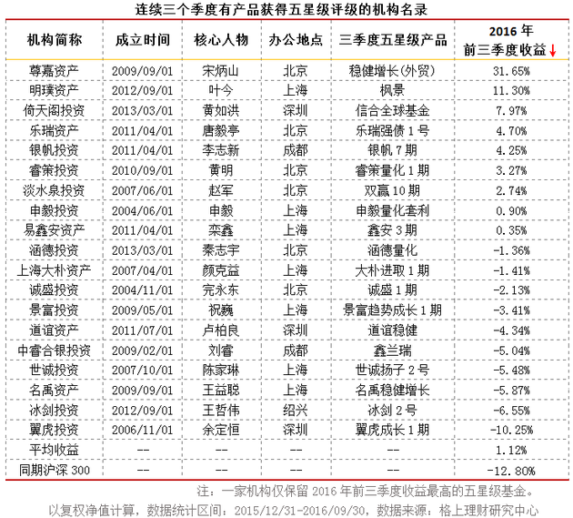 2016年三季度阳光私募基金评级报告