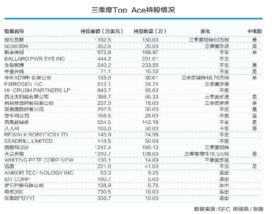 王亚伟海外投资青睐能源股 中概股为主