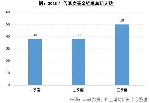 40家公募面临基金经理离职 “公奔私”再添16员大将