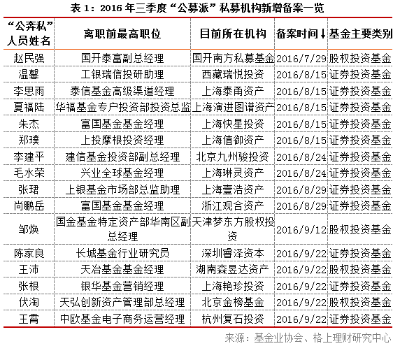 40家公募面临基金经理离职 “公奔私”再添16员大将