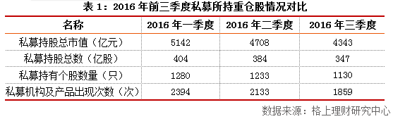 2016年三季度阳光私募基金重仓股分析