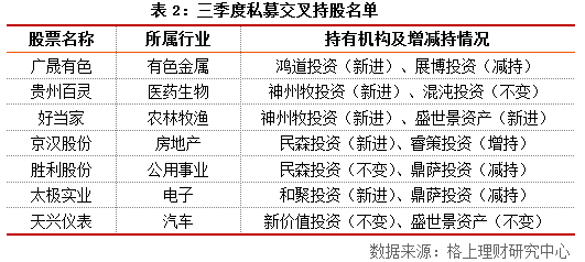 2016年三季度阳光私募基金重仓股分析