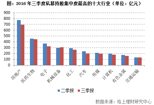 2016年三季度阳光私募基金重仓股分析