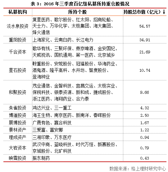 2016年三季度阳光私募基金重仓股分析