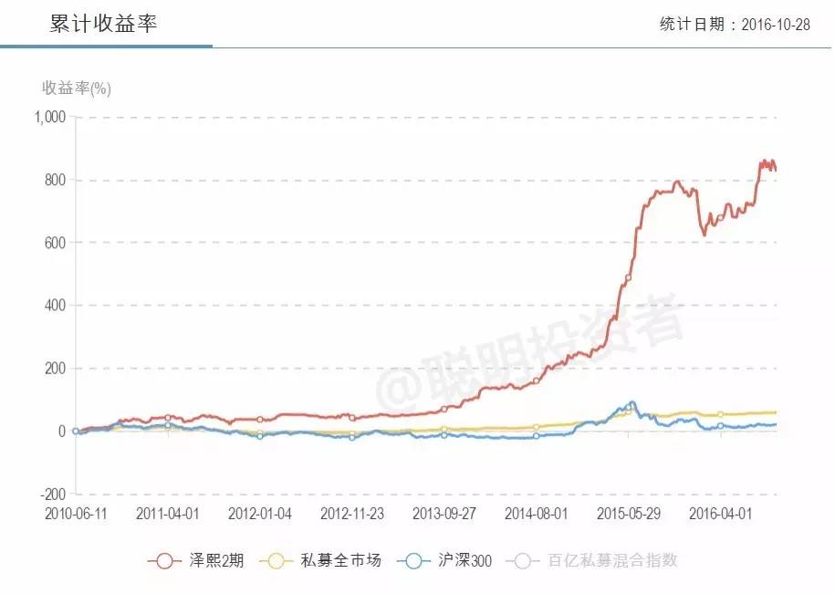 徐翔快开审了 泽熙无为而治却跑赢众多忙死累活的私募