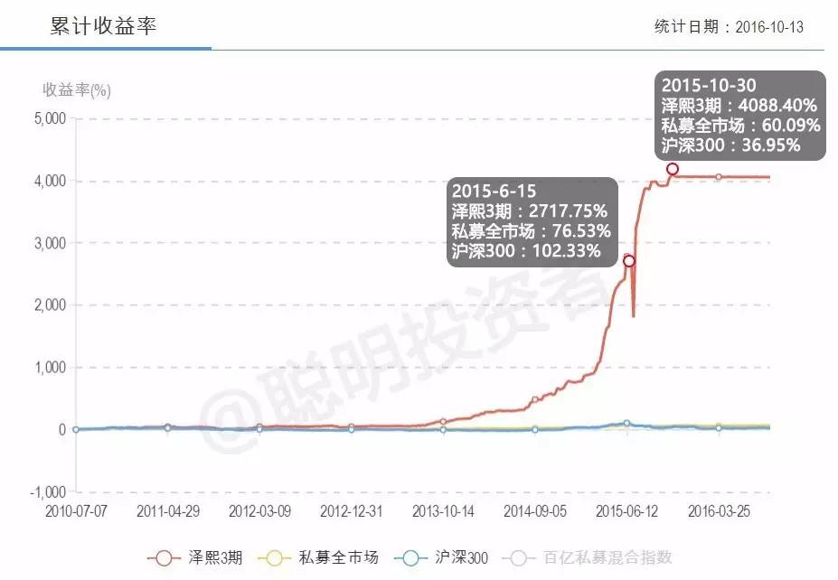 徐翔快开审了 泽熙无为而治却跑赢众多忙死累活的私募