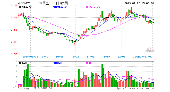 长金投资：武昌鱼是个净壳 有决心拿下控股权