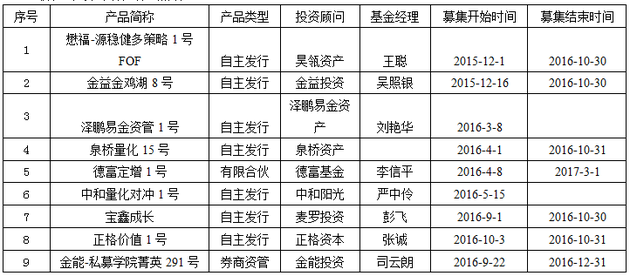 私募周报：近九成股票私募正收益 私募称静等深港通来临