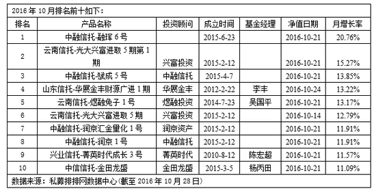 近九成股票私募正收益 私募称静等深港通来临