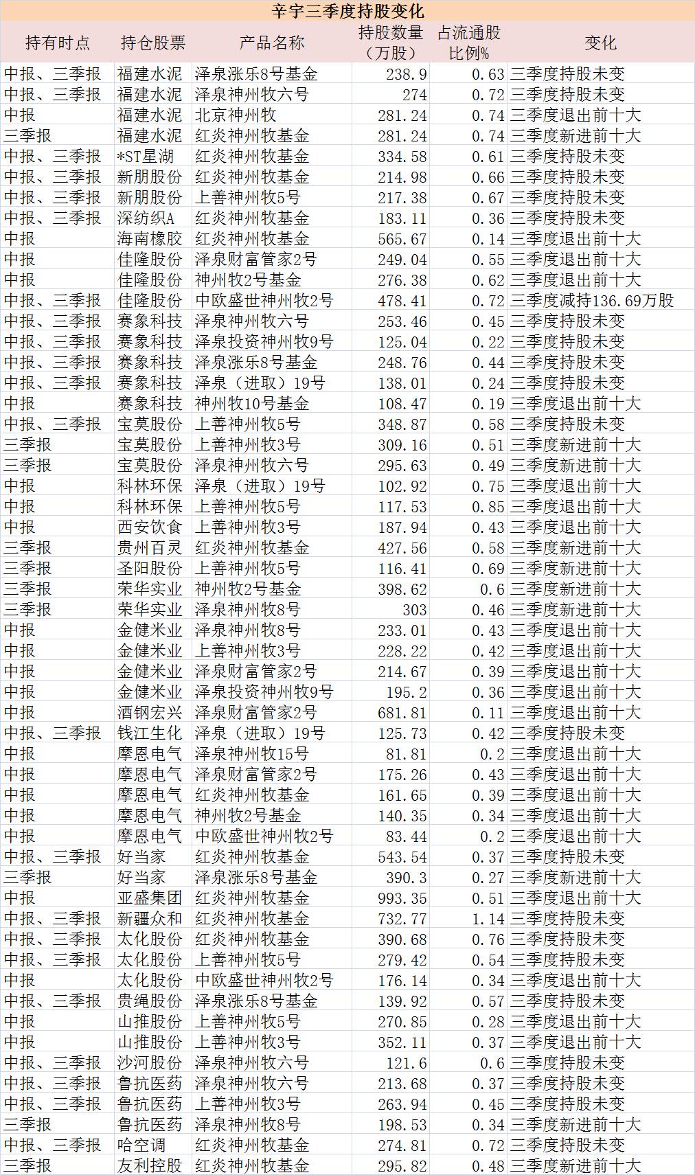 王亚伟、辛宇等私募最新持仓大换血：最牛标的赚了100%